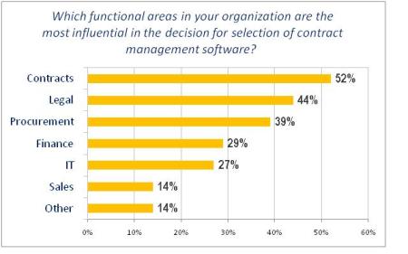 Contract Management software purchasing decision makers