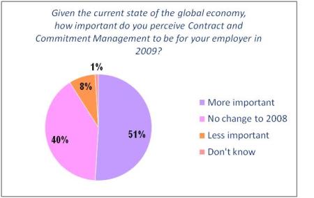 How important is Contract and Commitment Management in 2009?